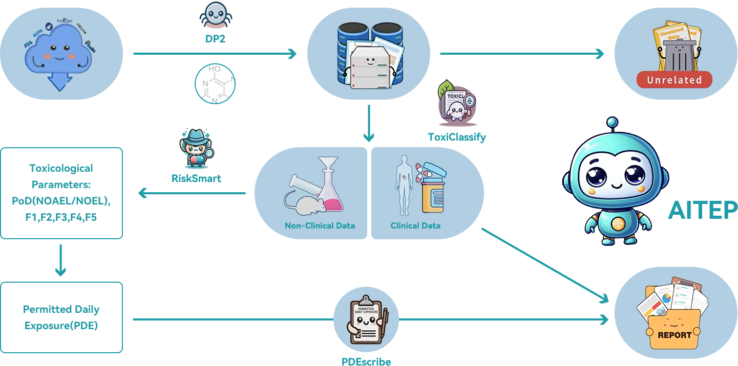 AITEP technical routes workflow